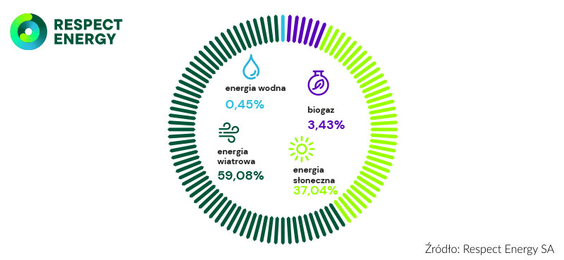Respect Energy - struktura paliw